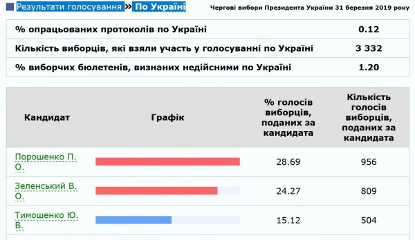 Результати голосування По Україні