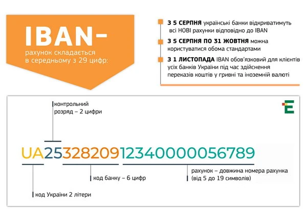 IBAN вместо банковского счета