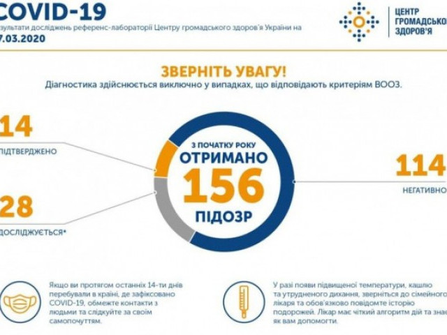 В Україні зафіксовано сім нових випадків коронавірусу