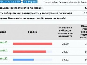  Результати голосування По Україні 