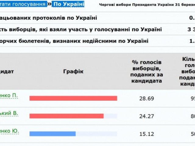  Результати голосування По Україні 